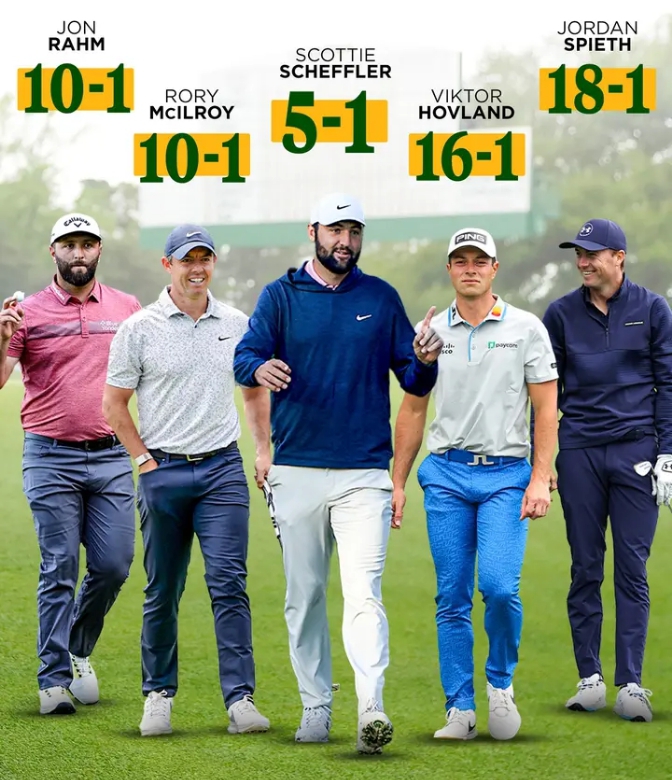 Scottie Scheffler is the heavy favorite to win the Masters. 👀👀